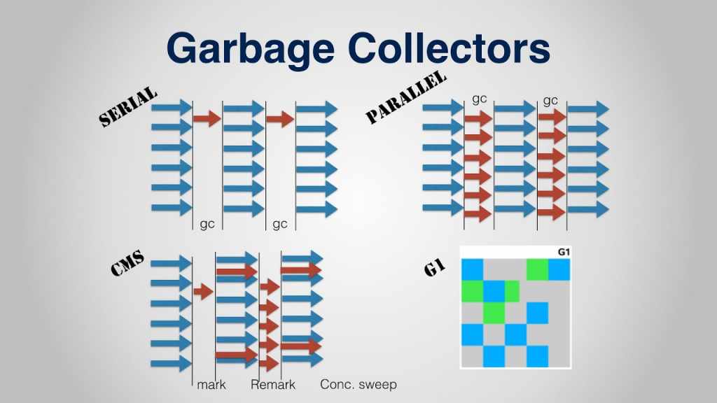 Java Garbage Collection Java Garbage Collection